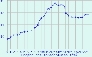 Courbe de tempratures pour Le Talut - Belle-Ile (56)