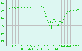 Courbe de l'humidit relative pour Lans-en-Vercors - Les Allires (38)
