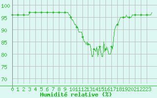 Courbe de l'humidit relative pour Pinsot (38)