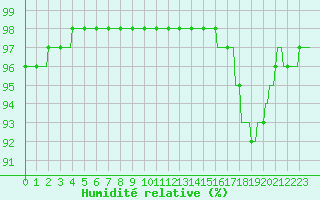 Courbe de l'humidit relative pour La Baeza (Esp)