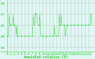 Courbe de l'humidit relative pour Douzy (08)