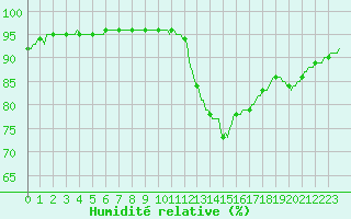 Courbe de l'humidit relative pour La Chapelle-Aubareil (24)