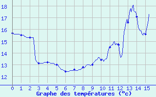 Courbe de tempratures pour Ferrire-Laron (37)