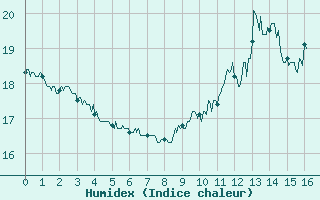 Courbe de l'humidex pour Auch (32)