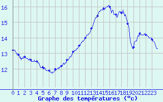 Courbe de tempratures pour Rochefort Saint-Agnant (17)