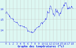 Courbe de tempratures pour Le Plessis-Gassot (95)