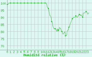 Courbe de l'humidit relative pour Chatelus-Malvaleix (23)