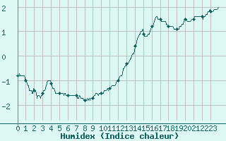 Courbe de l'humidex pour Lyon - Saint-Exupry (69)