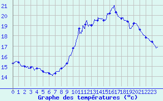 Courbe de tempratures pour Cognac (16)