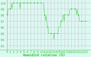 Courbe de l'humidit relative pour Croisette (62)