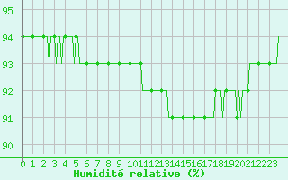 Courbe de l'humidit relative pour Chailles (41)