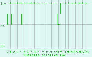 Courbe de l'humidit relative pour Frignicourt (51)