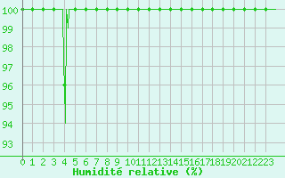 Courbe de l'humidit relative pour Bourg-Saint-Maurice (73)