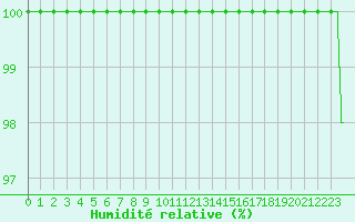 Courbe de l'humidit relative pour Mont-Saint-Vincent (71)
