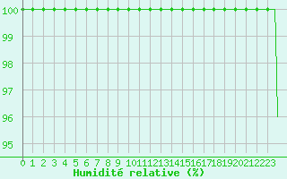 Courbe de l'humidit relative pour Iraty Orgambide (64)