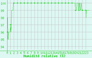 Courbe de l'humidit relative pour Metz-Nancy-Lorraine (57)