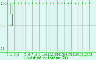 Courbe de l'humidit relative pour Murat-sur-Vbre (81)