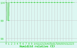 Courbe de l'humidit relative pour Mont-de-Marsan (40)