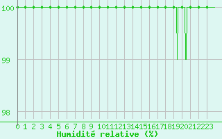 Courbe de l'humidit relative pour La Rochelle - Aerodrome (17)