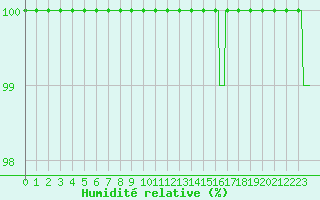 Courbe de l'humidit relative pour Langres (52) 