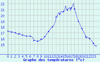 Courbe de tempratures pour Dax (40)