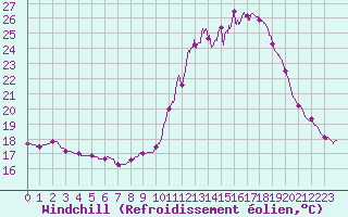 Courbe du refroidissement olien pour Besanon (25)