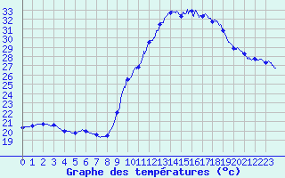 Courbe de tempratures pour Cannes (06)