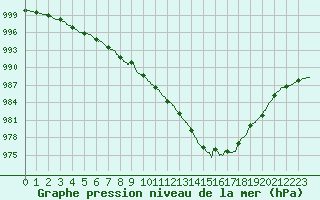 Courbe de la pression atmosphrique pour Dunkerque (59)