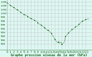 Courbe de la pression atmosphrique pour Orly (91)