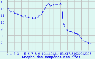 Courbe de tempratures pour Viazac - Laboudie (46)