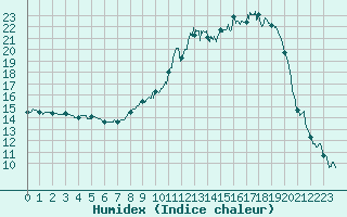 Courbe de l'humidex pour Charleville-Mzires (08)