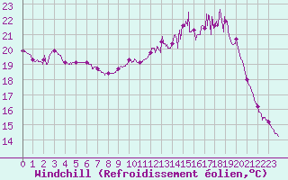 Courbe du refroidissement olien pour Angers-Marc (49)