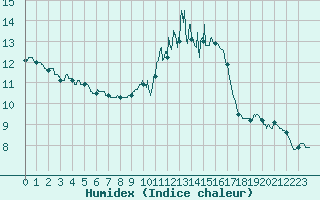 Courbe de l'humidex pour Limoges (87)