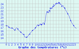 Courbe de tempratures pour Soulign-Flac (72)