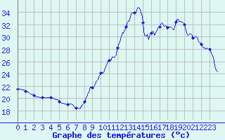 Courbe de tempratures pour Cap Ferret (33)