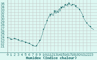 Courbe de l'humidex pour Bordeaux (33)