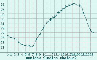 Courbe de l'humidex pour Bordeaux (33)