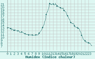 Courbe de l'humidex pour Le Luc - Cannet des Maures (83)