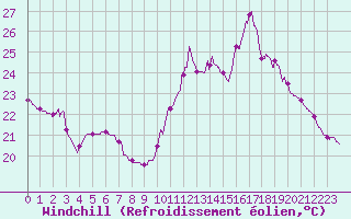 Courbe du refroidissement olien pour Cap Ferret (33)