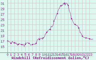 Courbe du refroidissement olien pour Dax (40)