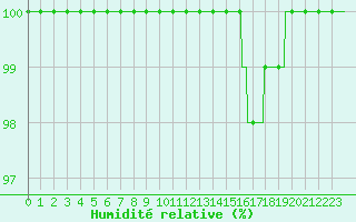 Courbe de l'humidit relative pour Avord (18)