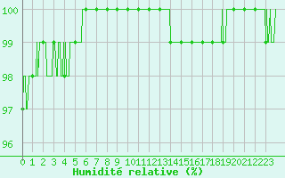 Courbe de l'humidit relative pour Bourges (18)