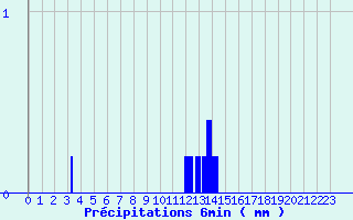 Diagramme des prcipitations pour Parleboscq (40)