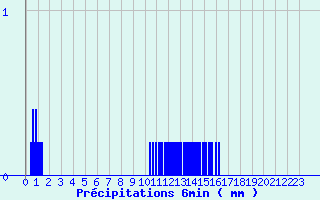 Diagramme des prcipitations pour Pionsat (63)