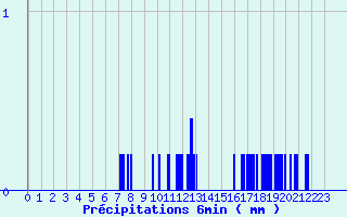 Diagramme des prcipitations pour Col de la Loge (42)