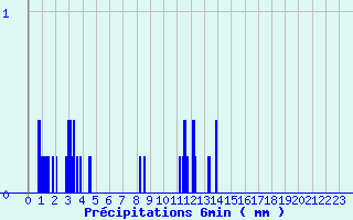 Diagramme des prcipitations pour Bourdons (52)