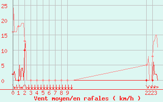 Courbe de la force du vent pour Ploeren (56)