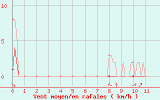Courbe de la force du vent pour Saint-Jeures (43)