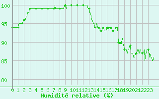 Courbe de l'humidit relative pour Reims-Prunay (51)