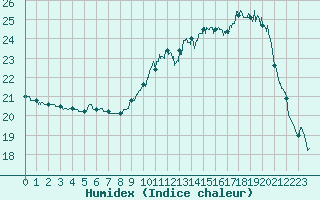 Courbe de l'humidex pour Mont-de-Marsan (40)